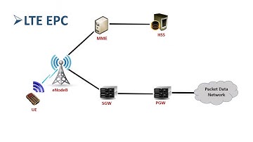 Benefits of redesigning  the LTE EPC core network through NFV.