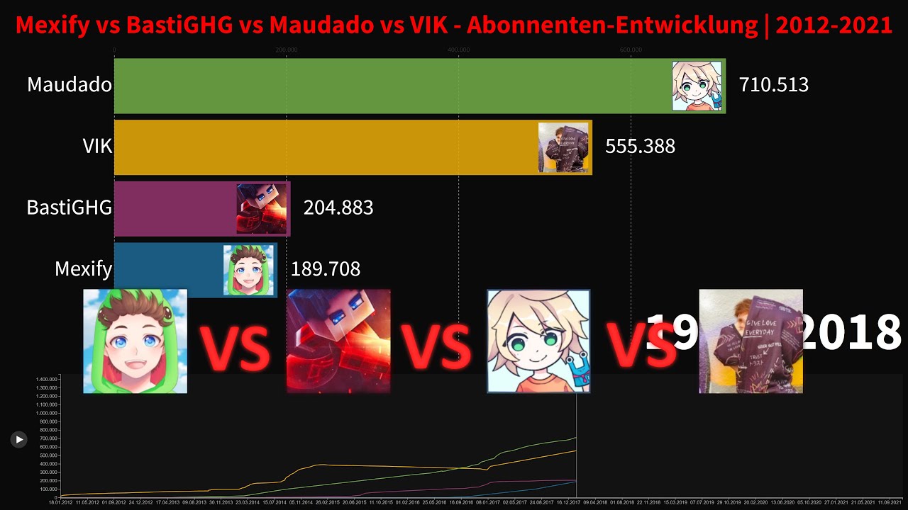 Mexify vs BastiGHG vs Maudado vs VIK - Abonnenten Entwicklung | 2012-2021