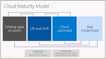 Lift, shift, and modernize Apps using containers on Azure Service Fabric