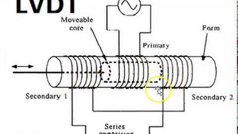 5 5 Motion and Dimension measurement (LVDT)