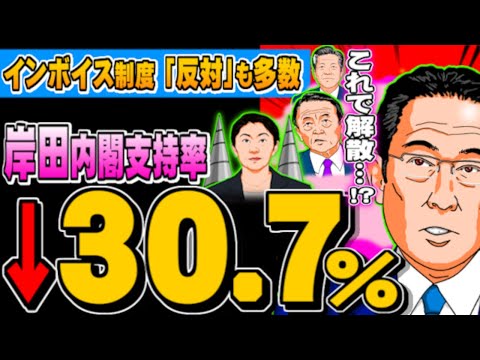 岸田内閣支持率30.7％に下落、インボイス反対も 解散は？ - 2023.09.25