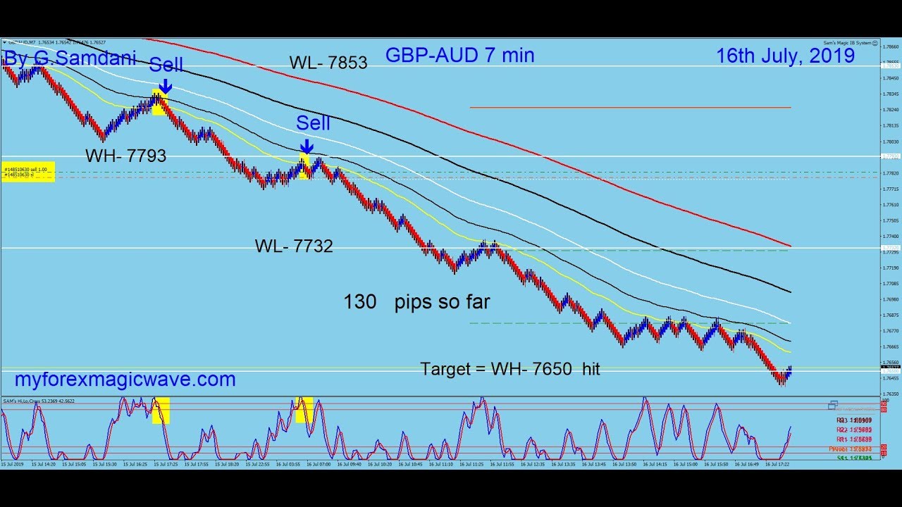 Forex Weekly Recap Gbp Usd Gbp Aud G!   bp Jpy Gbp Cad Gbp Nzd Trades 07 20 19 - 