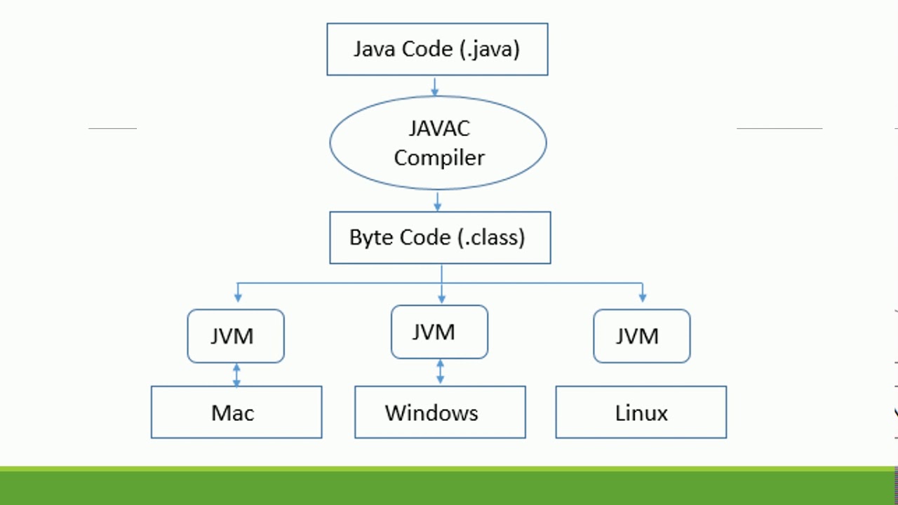Java друг. Виртуальная машина java. JVM. JVM java. JVM архитектура.