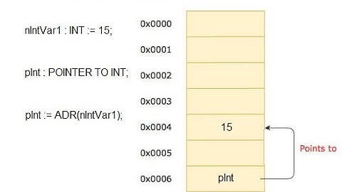 Inside pointer variable and usages of it in Structured Text with sample