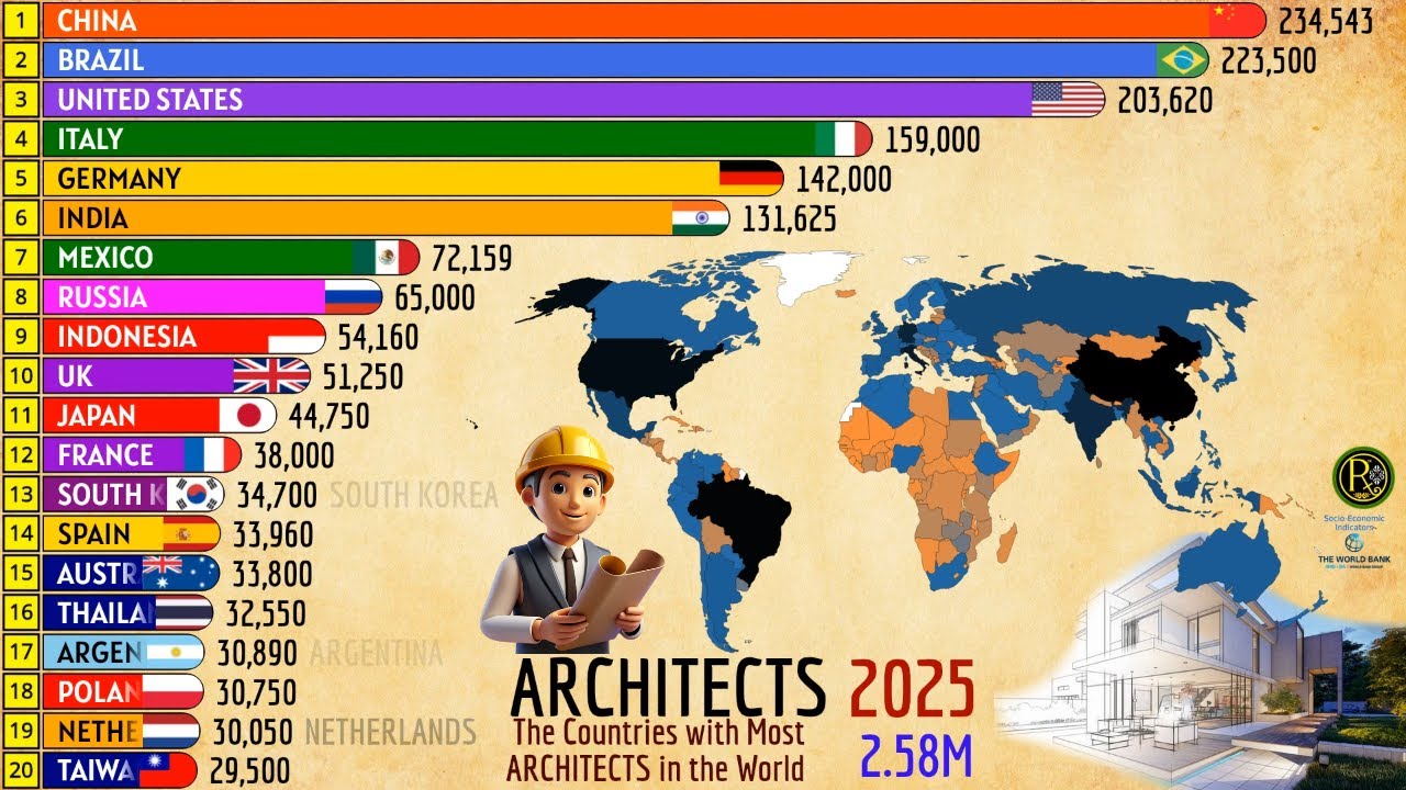 THE COUNTRIES WITH MOST ARCHITECTS IN THE WORLD - YouTube