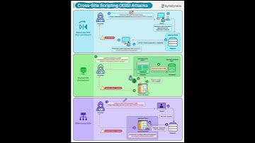 XSS Explained in 3 Minutes: Reflected, Stored, and DOM Attacks + Prevention