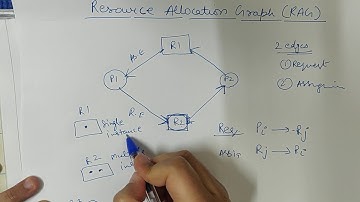 Resource allocation Graph in OS