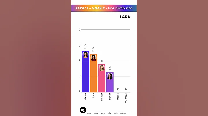 KATSEYE - GNARLY - LINE DISTRIBUTION | Who Sings the Most? 🎤