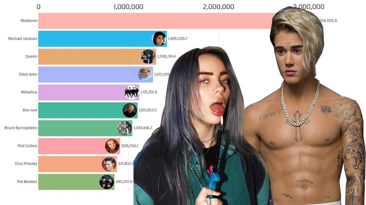 Most Popular Music Artists 1980 2021 YouTube Most Popular Music Artists 1980 2021 YouTube