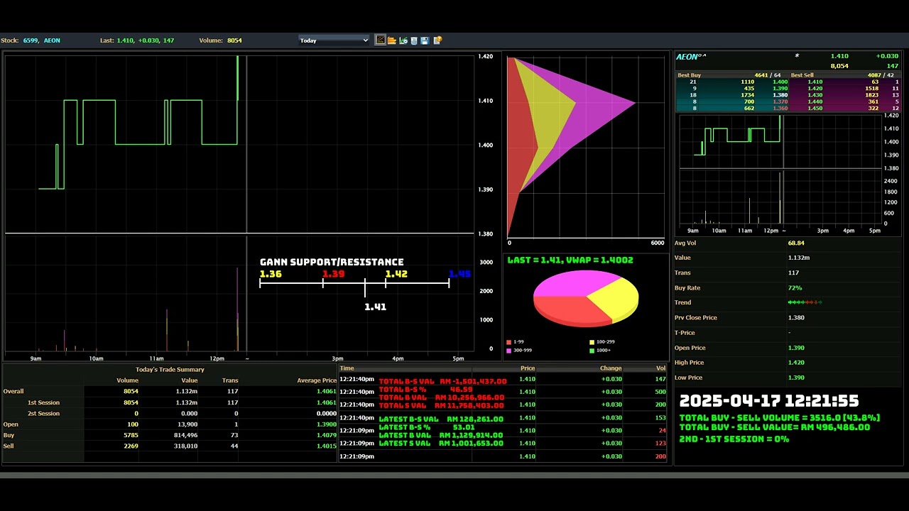 AEON - 2025-04-16 : Daily Intraday Tick Chart Analysis | Bursa Malaysia ...