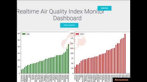 Real Time Air Quality Prediction of Different Places using ML