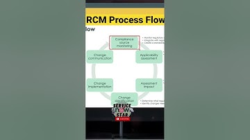 Regulatory Change Managment Process Flow #servicenow #bestpractice #shortvideo #shorts #audit #sns
