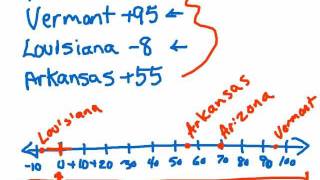16.2 Graphing Integers on a Number Line