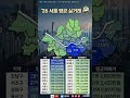 "강남·서초·송파·용산" 20억 클럽 진입! 지도로 보는 서울 구별 아파트 서열