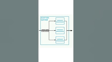 Scatter - Gather in Mulesoft #youtubeshorts #viral #mulesoft #salesforce @mulesoftvids #2024