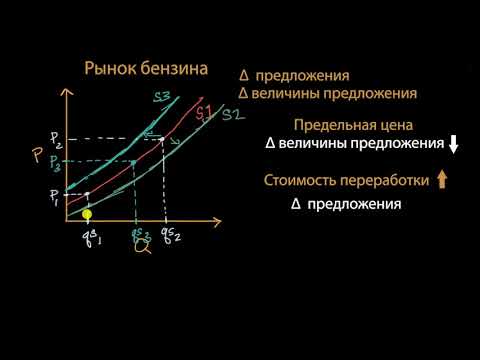 Изменение предложения и изменение величины предложения | Макроэкономика