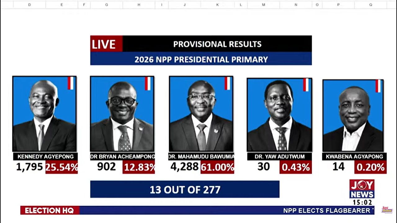 NPP Decides: Bawumia emerges front-runner as polling station results trickle in