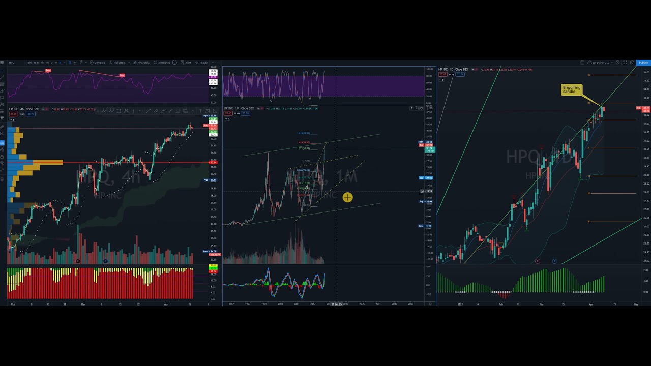 HPQ HP stock Technical Analysis 13 April 2021 YouTube