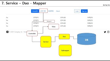 [Spring Boot + Mybatis + Jsp] #7 [Mybatis] Service - Dao - Mapper | Mybatis 프레임웍을 통해 DB(오라클) 연동을 구현.
