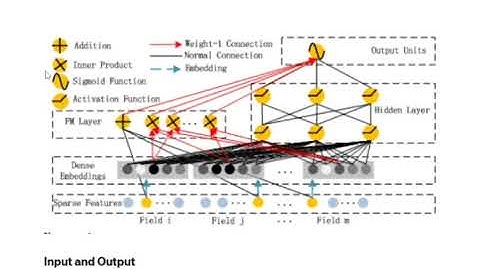 DeepFM for recommendation systems explained