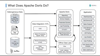 Introduction to Apache Doris: A Next Generation Real-Time Data Warehouse