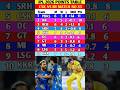 IPL 2026 Points Table:csk vs mi के मैच में csk की जीत के बाद points table में बदलाव#cskvsmi #ipl