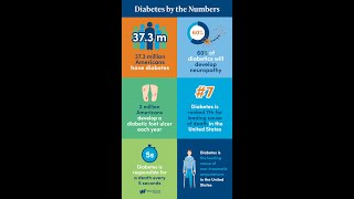 Diabetes by the Numbers Infographic #shorts