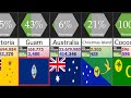 Muslim population in oceanic countries  percentage comparison  datarush 24