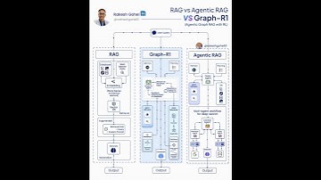 RAG vs Agentic AI vs Graph R1