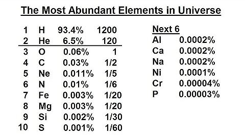 Astronomy - Ch. 8: Origin of the Solar System (2 of 19) The Most Abundant Elements