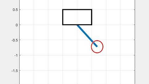 Simple Harmonic Motion of a pendulum with damping coefficient 0.05.