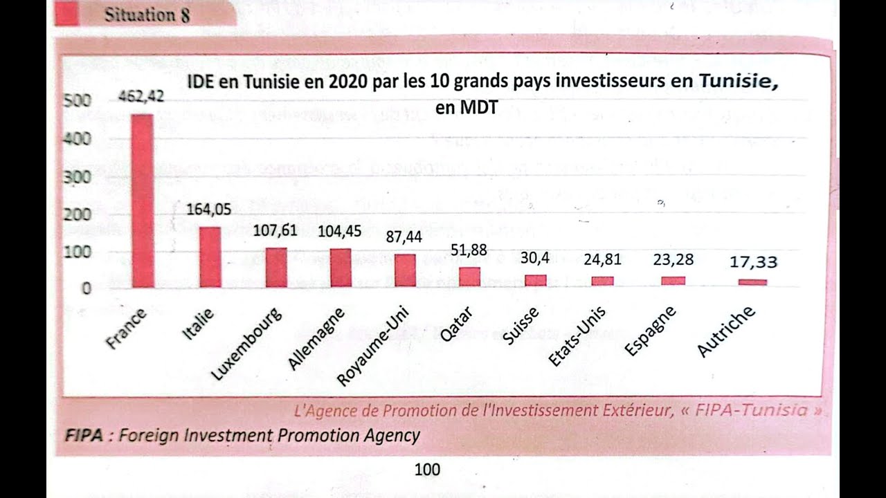 Situation 8 – Page 100 : Le rôle des IDE dans la croissance économique du pays d’accueil.