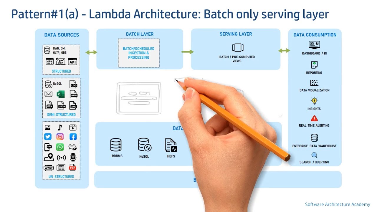 Data Patterns | Lambda Kappa Architecture YouTube