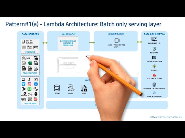 Lambda vs. Kappa Architecture. A Guide to Choosing the Right Data