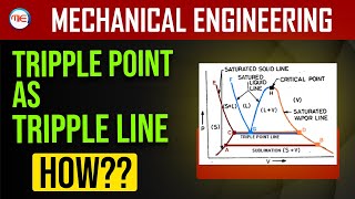 Triple Point Is A Line On All Diagram Except P-T Diagram But Critical Point Isa Point On All Diagram