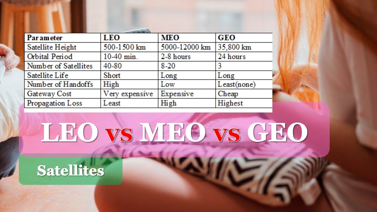 Low Earth Orbit | Medium Earth Orbit | Geostationary Earth Orbit | LEO ...