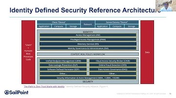 Empowering Modern Security Architecture and Operations With Identity Governance and Administration