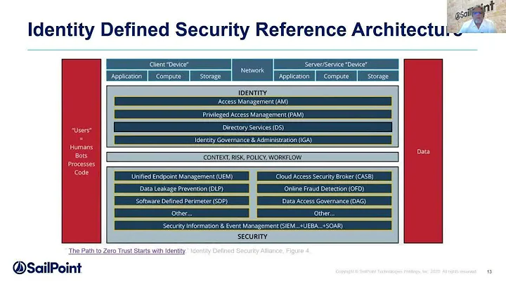 Empowering Modern Security Architecture and Operations With Identity Governance and Administration