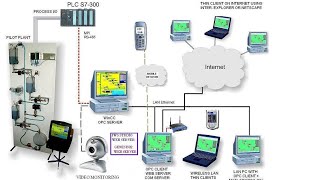 PLC De Komutun Tanımını Yapınız