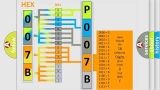 DTC Jeep P007B Short Explanation