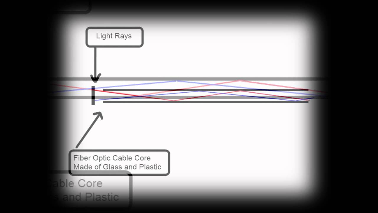 How Fiber Optic Cables Work YouTube