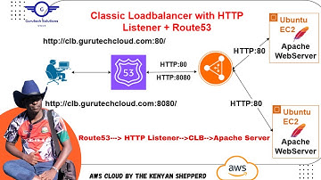 How to Set Up an AWS Classic Load Balancer with HTTP Listener & Route 53 | AWS CLB & Route 53