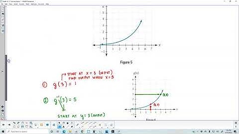 Math 10 3.7 Example 6 Evaluating a Function and Its Inverse from a Graph at Specific Points