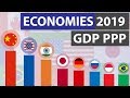 Top 20 Economies 2019 (GDP PPP)