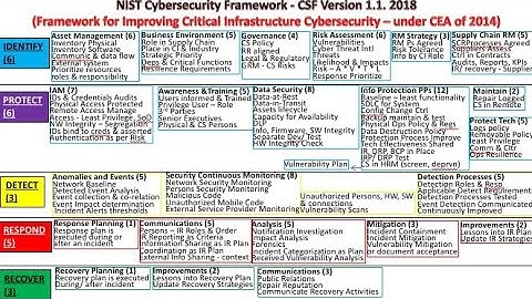NIST CyberSecurity Framework (CSF)