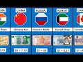 Top 100 Strongest Currency In The World 2025 | Weakest To Strongest |