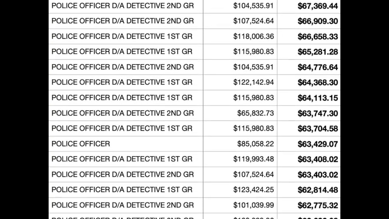 NYPD salaries for job titles that include the words "police officer