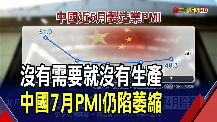 中国上半年13省GDP增速逾6% 上海9.7%最旺!  最快Q4清完库存 我出口回春等中国经济起舞｜非凡财经新闻｜20230731 - 天天要闻