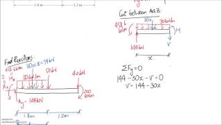 (11-18) SFD & BMD with Equation Method