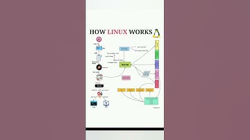 How Linux Works | Linux Boot Process & Kernel Explained